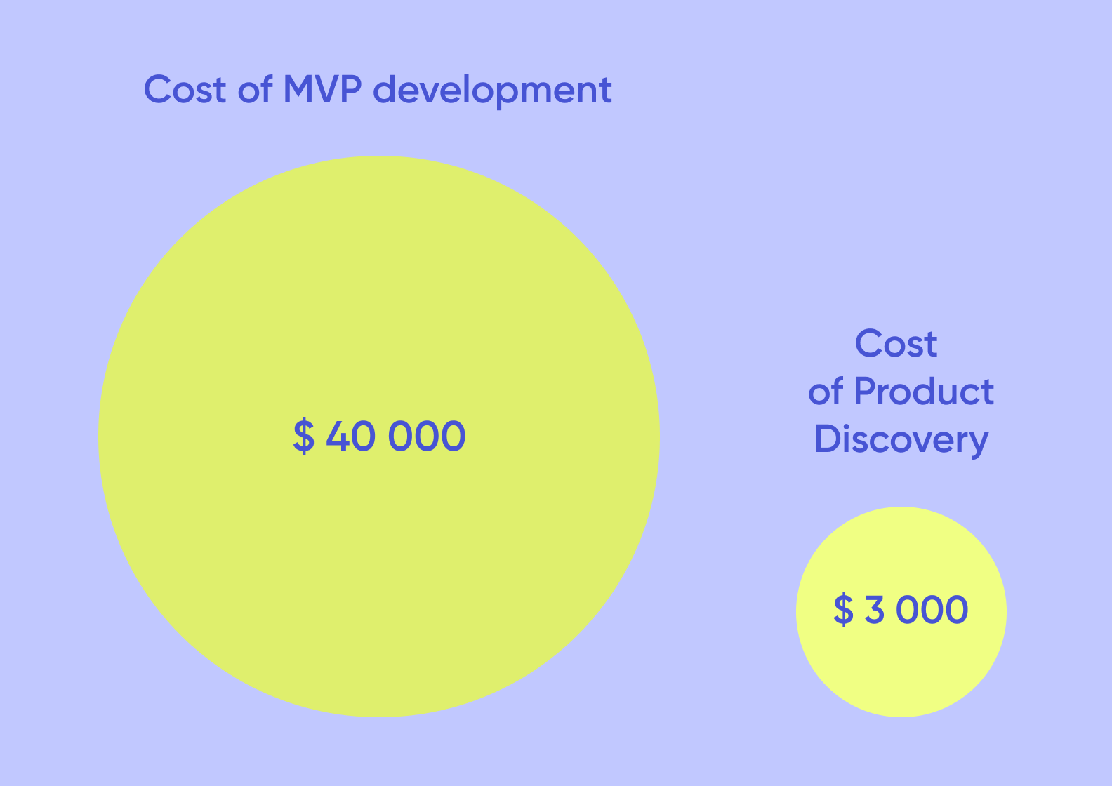 product discovery cost vs mvp cos