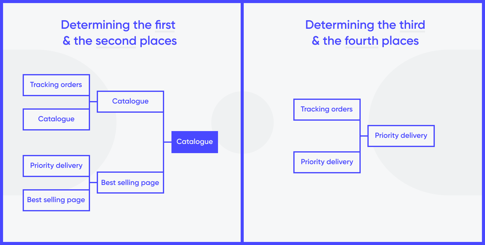 Tournament bracket ranking app features: Tracking orders, Catalogue, Priority delivery, Best selling page