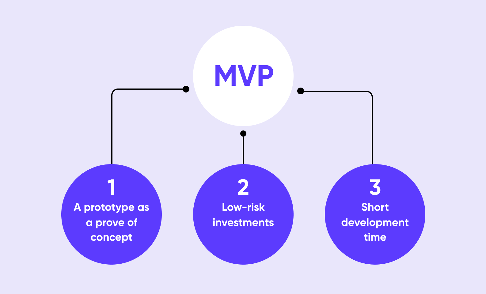 three aspects of MVP