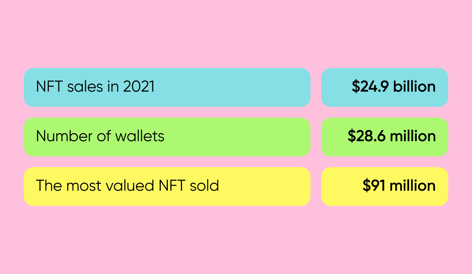 NFT market stats: 2021 sales of $24.9 billion, 28.6 million wallets, most valued NFT sold for $91 million