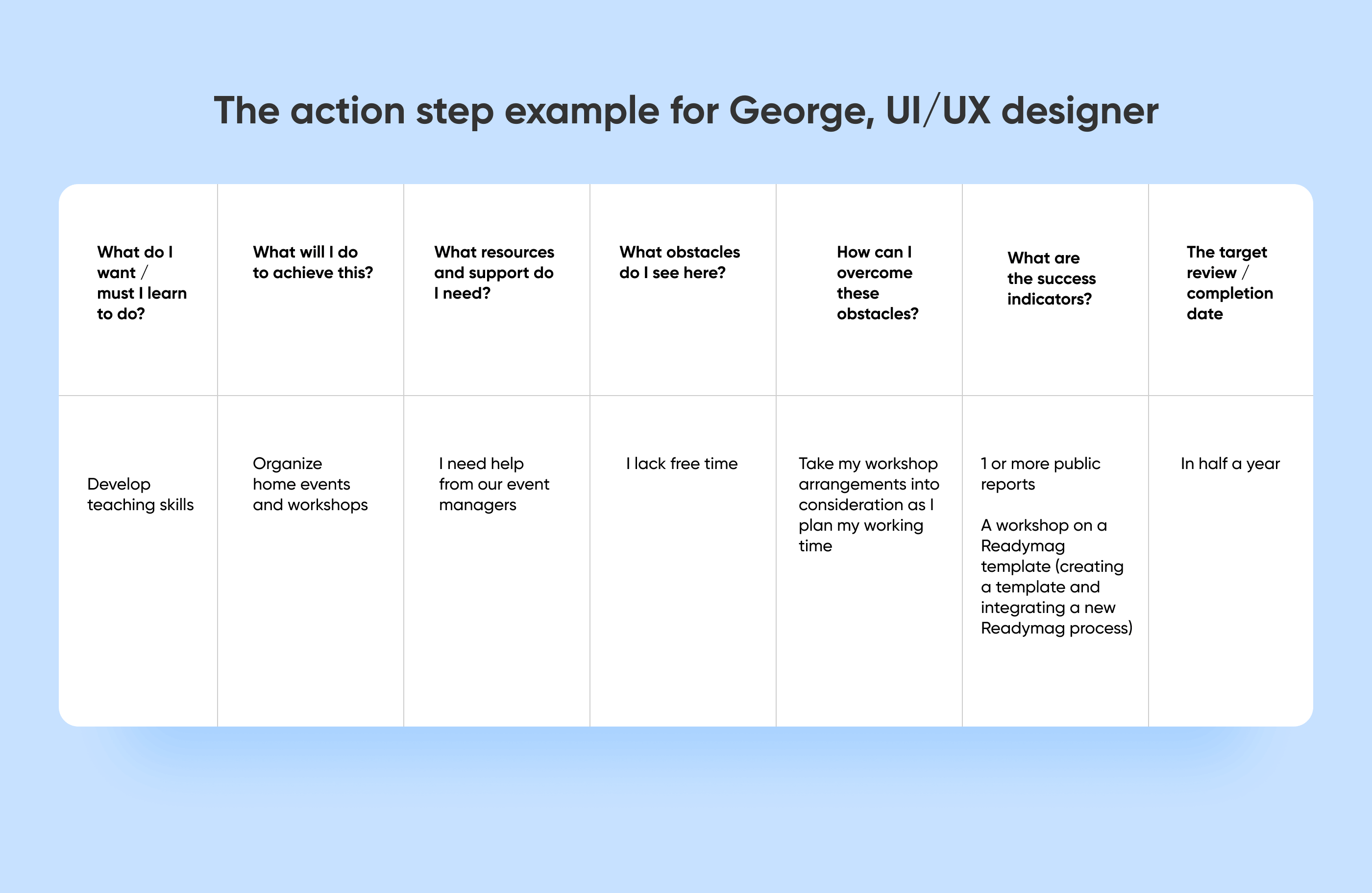 Action step table for George: develop teaching skills via home workshops, obstacles, success metrics, deadline