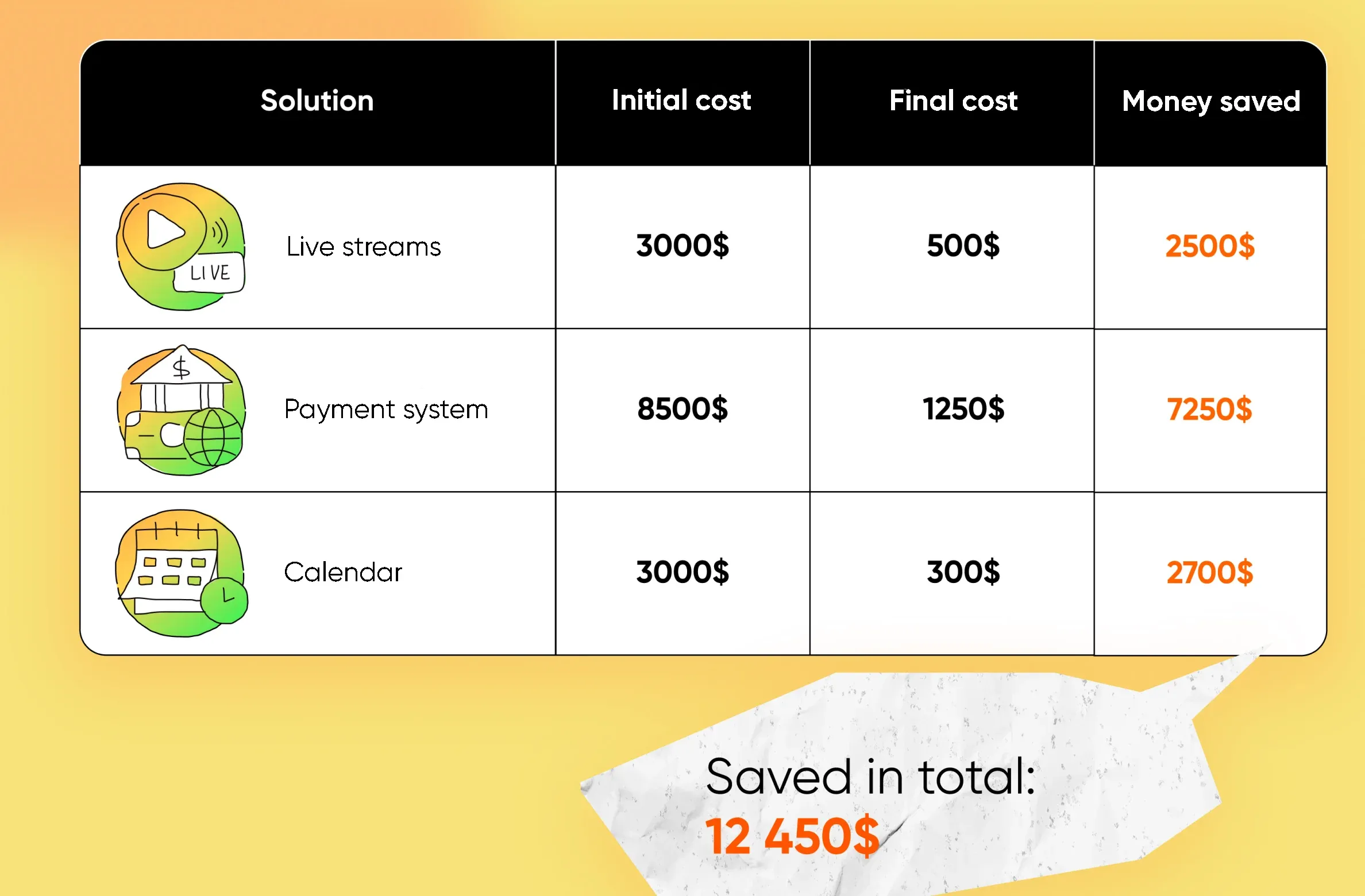 Costs comparison table