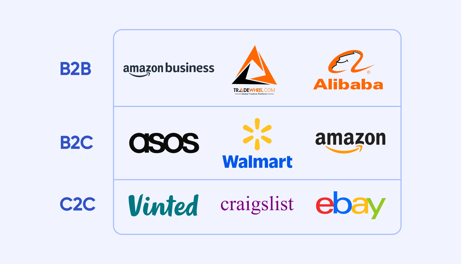 Examples marketplaces categorized by participants