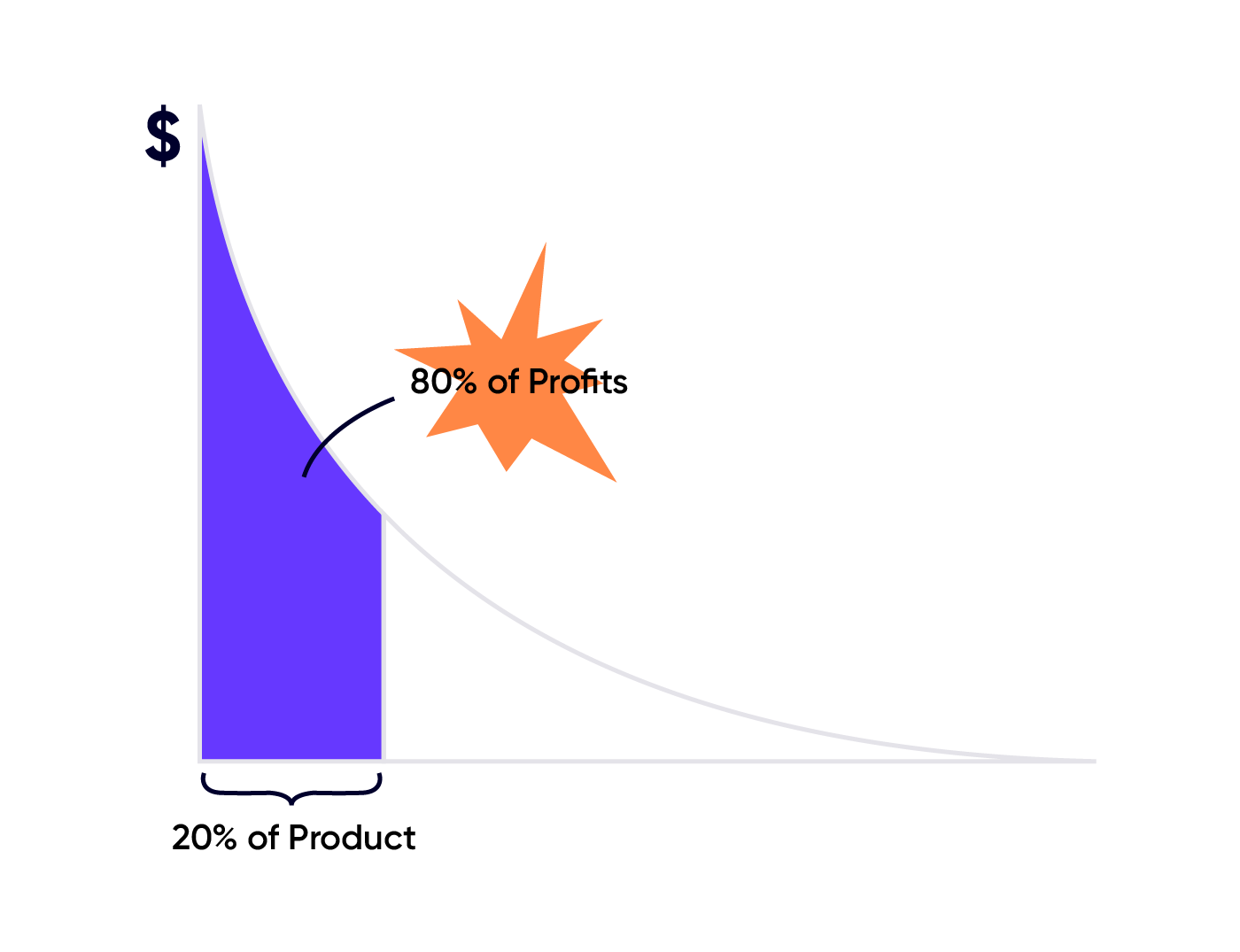 Pareto principle chart: 20% of product generates 80% of profits on a declining curve