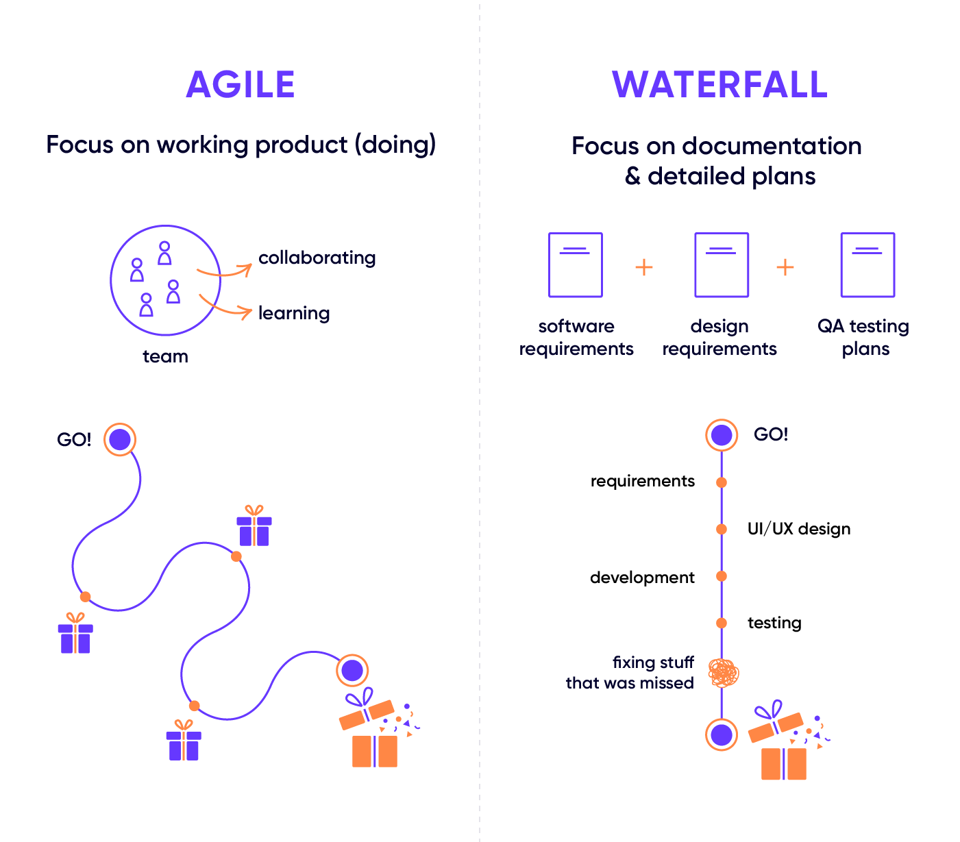 Agile vs Waterfall: Agile as winding path with iterative deliveries, Waterfall as linear sequential stages
