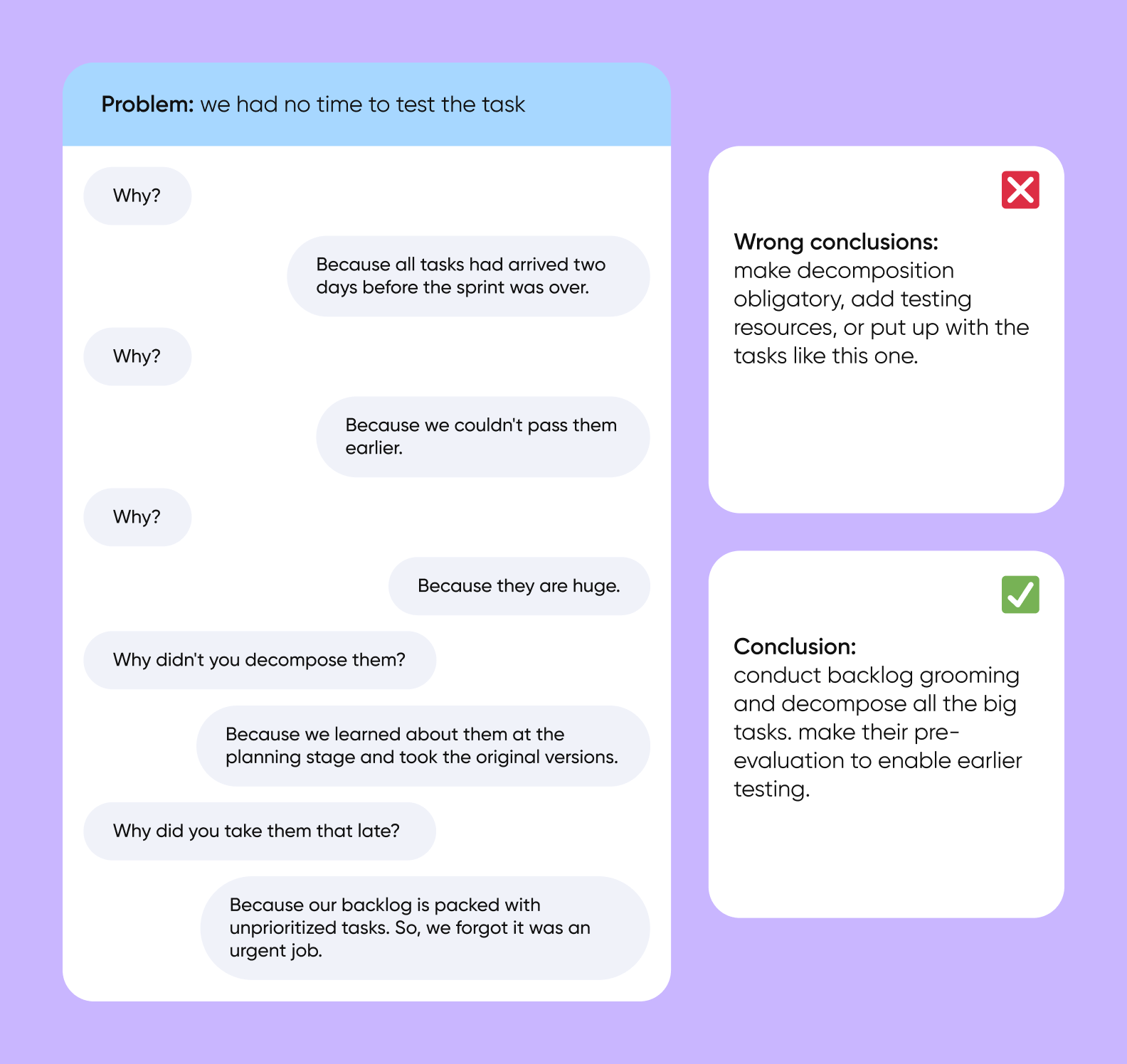 5 Whys chat drilling into 'no time to test the task', with wrong vs right conclusion cards