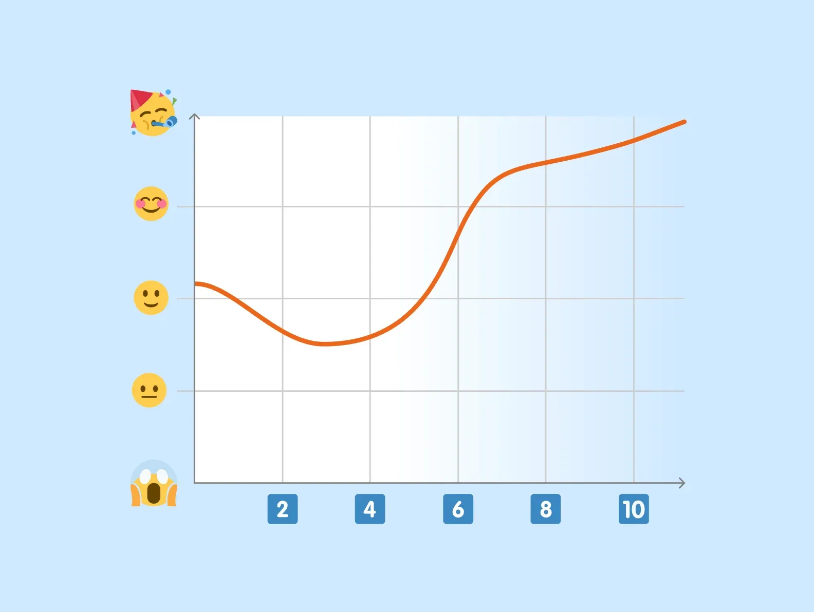 Team mood chart: emoji scale on Y-axis, orange line dips early then climbs high by sprint end
