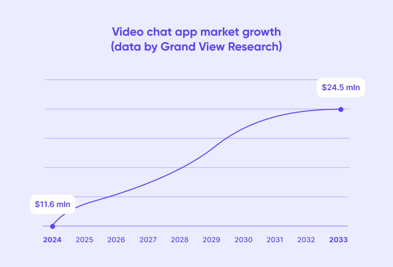 Video chat app market growth graph