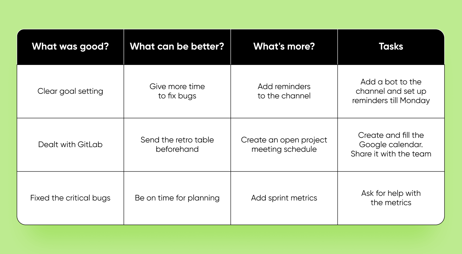 Retro table with columns What was good, What can be better, What's more and Tasks, filled with examples