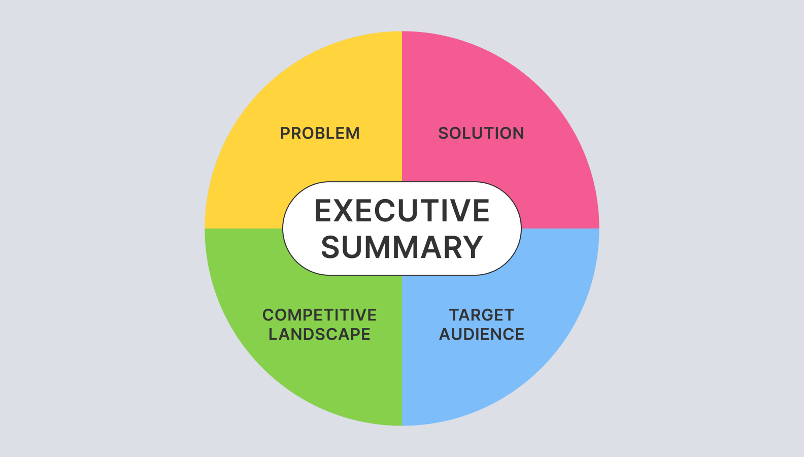 A diagram showing the four key aspects of an executive summary for a startup business plan