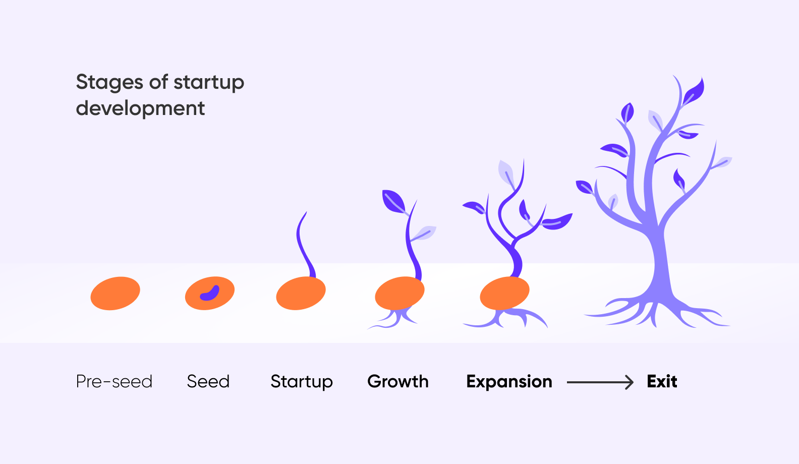 the six stages of startup development