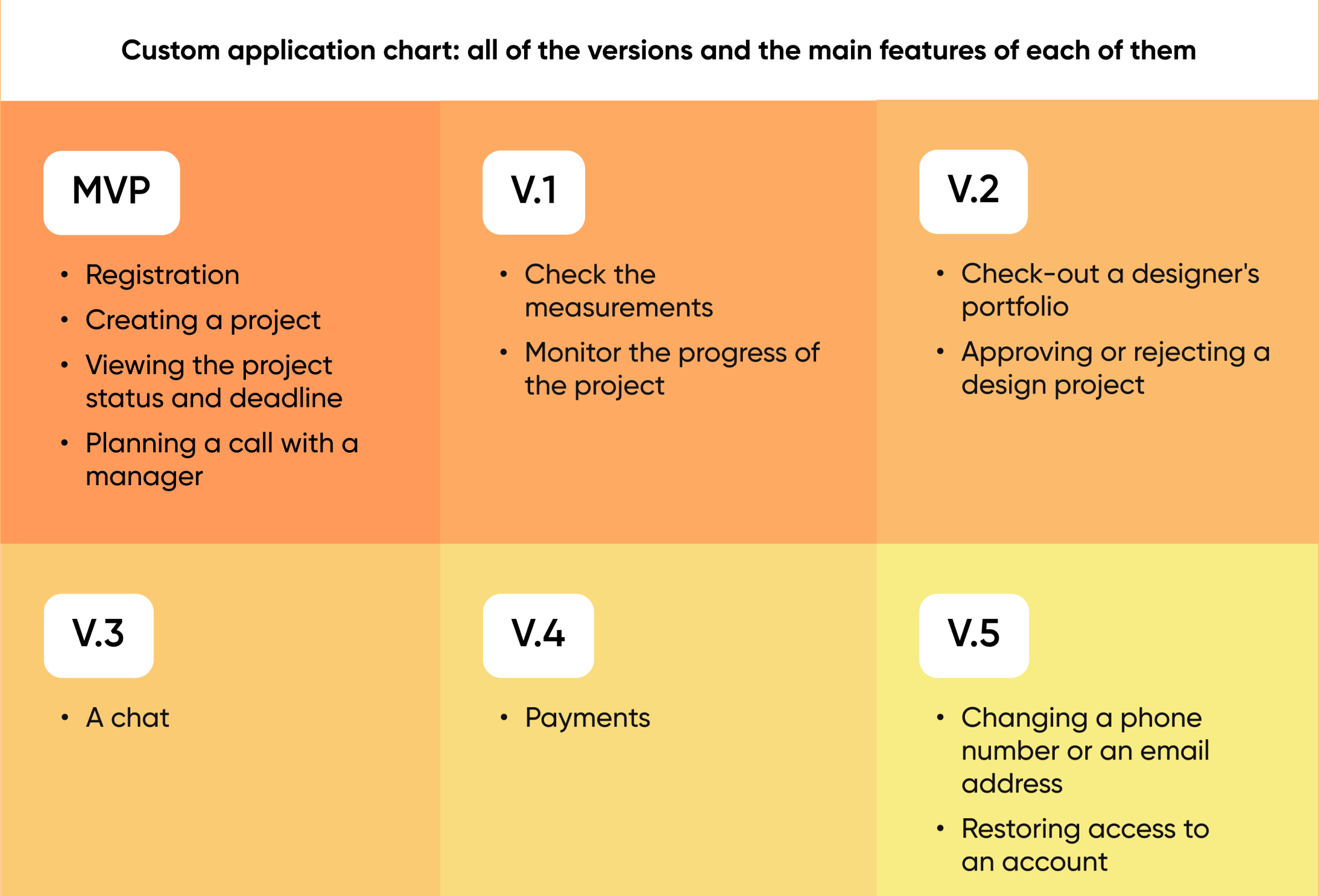 Custom application development: from MVP to version 5