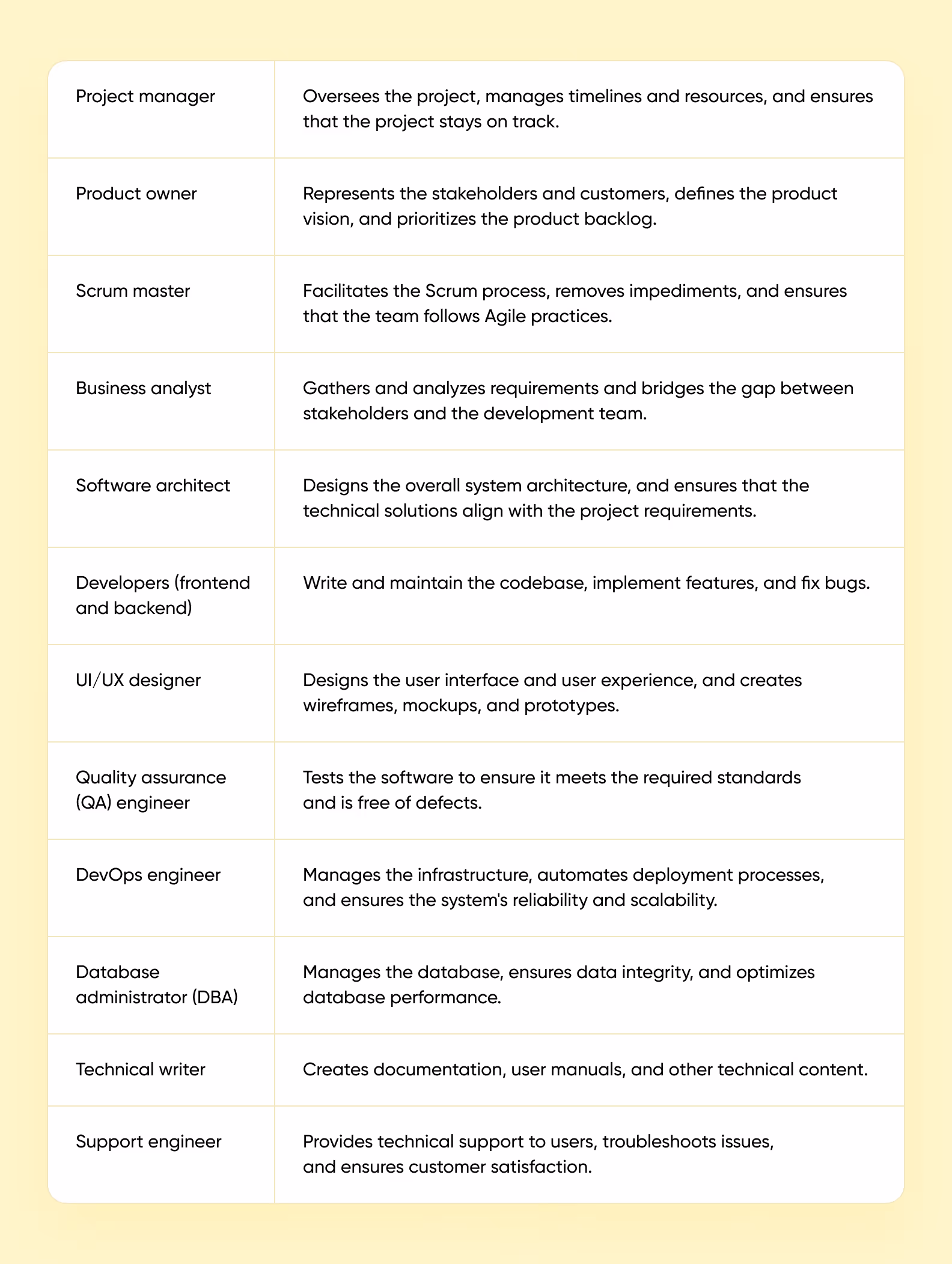 A list of roles in a software development project