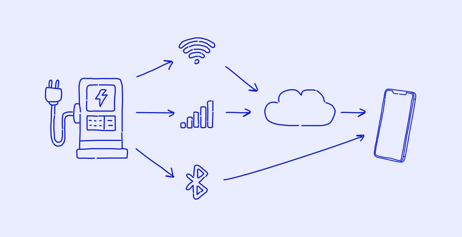 a smartphone and an IoT charging station with logos for Wi-Fi, Bluetooth, and cellular networks