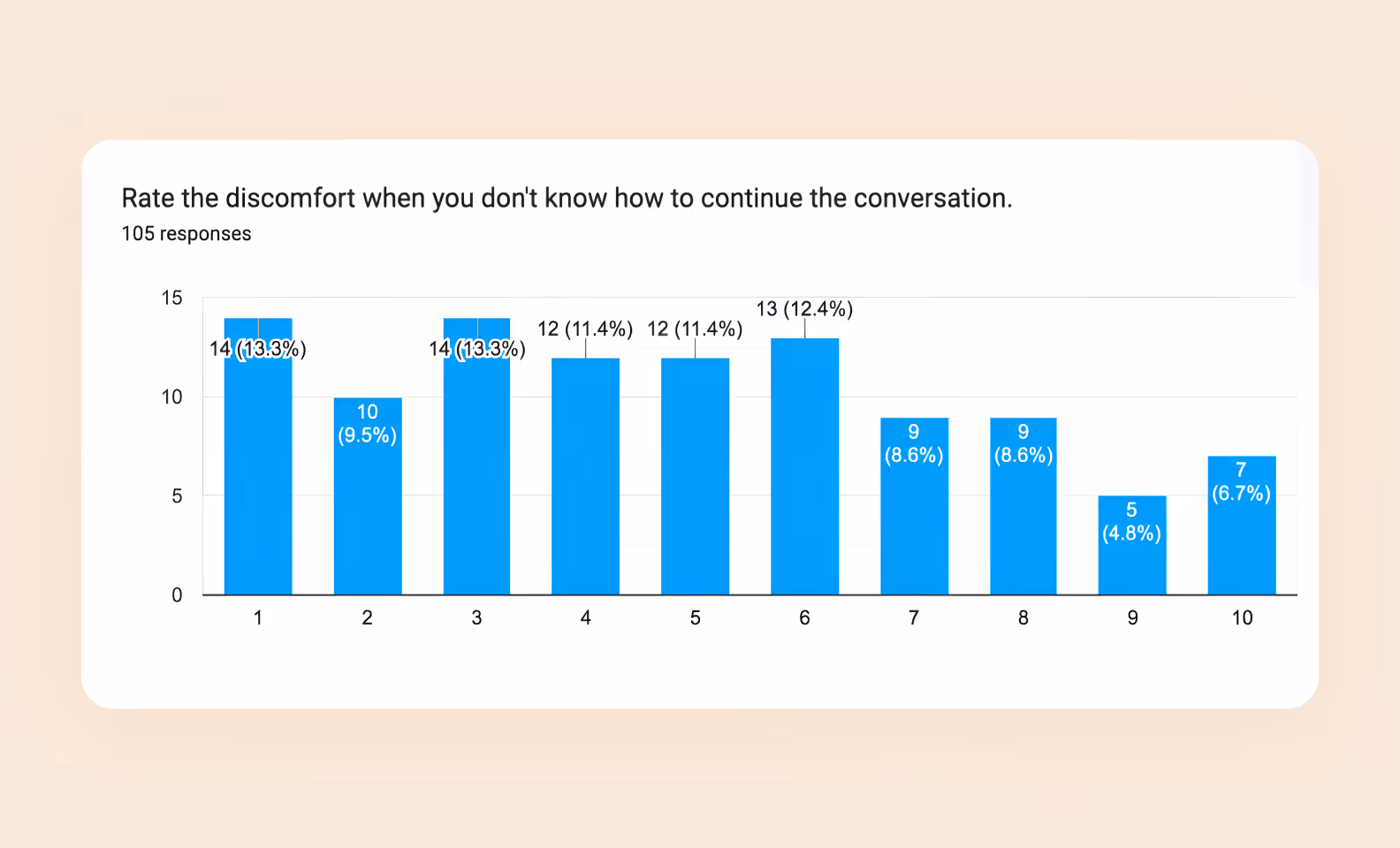research results for a dating app
