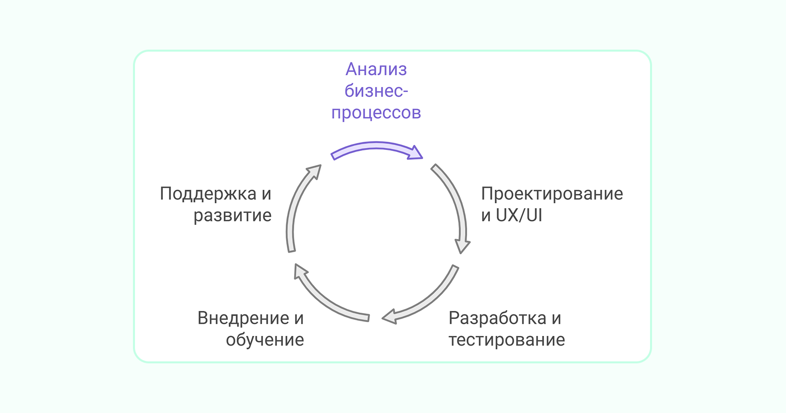 Иллюстрация этапов разработки программного обеспечения для клиник под ключ