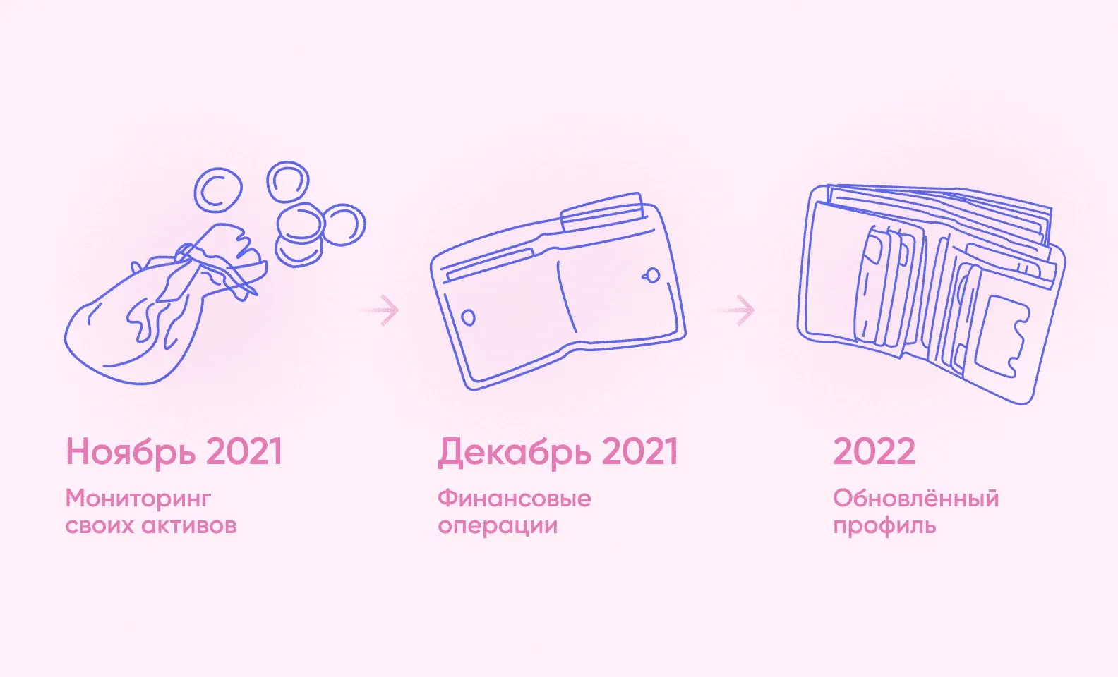Таймлайн развития приложения: мониторинг активов (ноябрь 2021), финансовые операции, обновлённый профиль (2022)