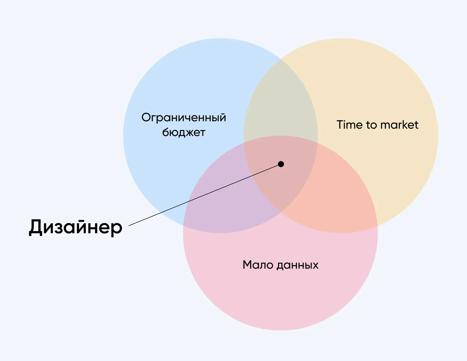 Диаграмма Венна: дизайнер стартапа на пересечении ограниченного бюджета, time to market и нехватки данных