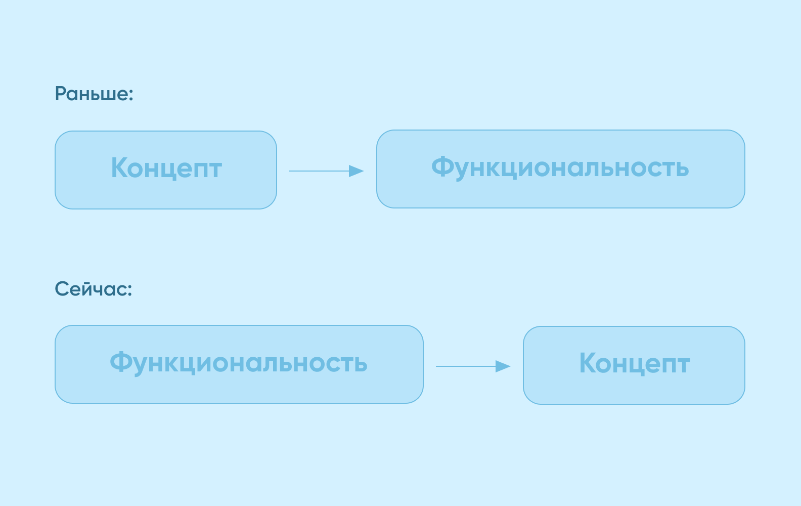 Схема смены подхода: раньше от концепта к функциональности, сейчас от функциональности к концепту