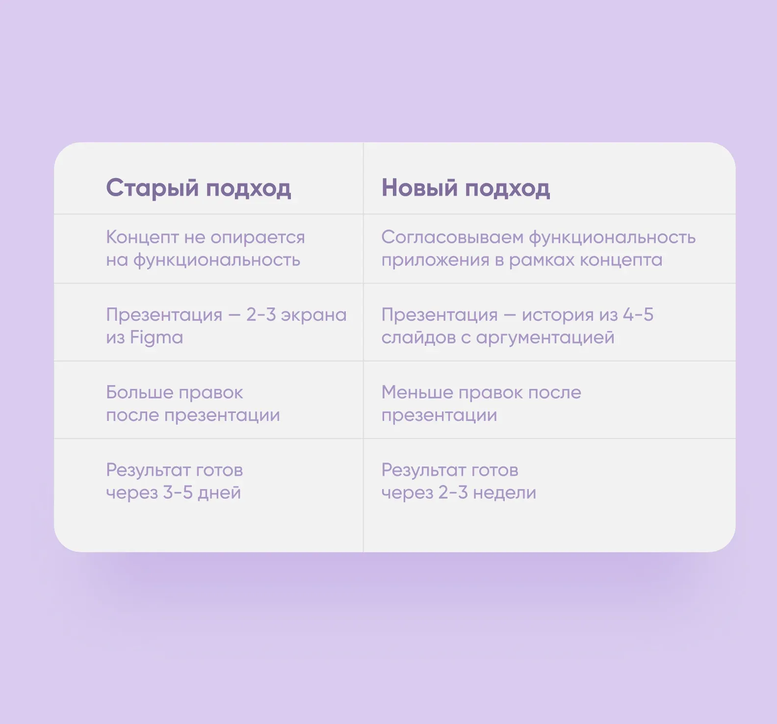 Таблица сравнения старого и нового подхода к презентации дизайн-концепта: сроки и число правок
