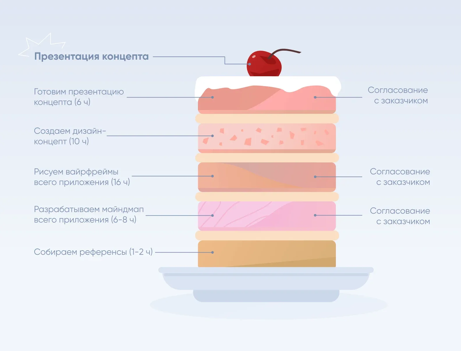 Многослойный торт-инфографика: этапы дизайн-концепта от сбора референсов до презентации с таймингом