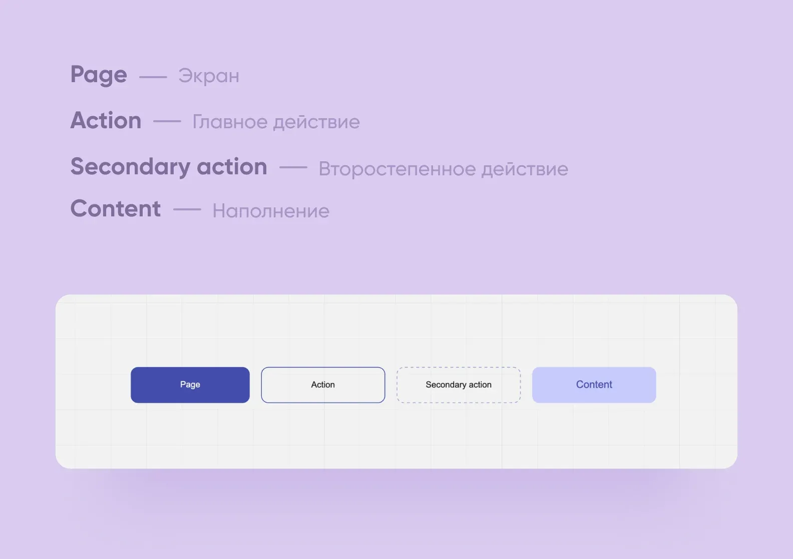 Обозначения кнопок прототипа: Page — экран, Action — главное действие, Secondary action, Content