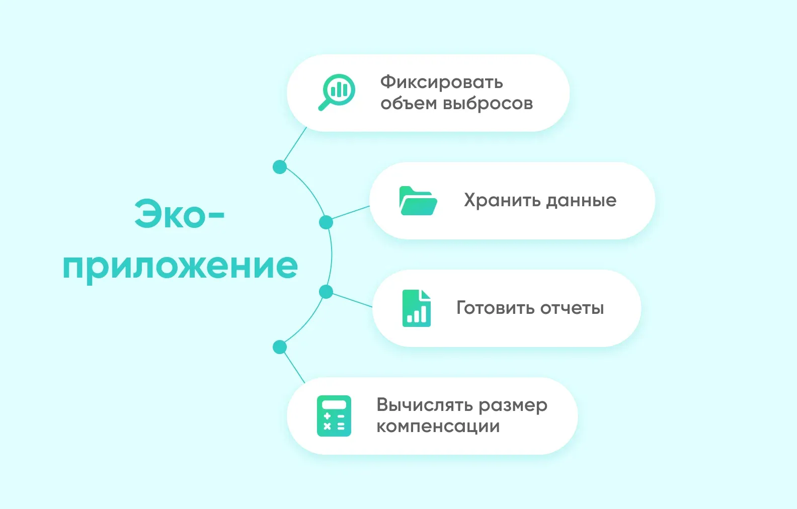Схема функций эко-приложения: фиксировать выбросы, хранить данные, готовить отчёты, вычислять компенсацию