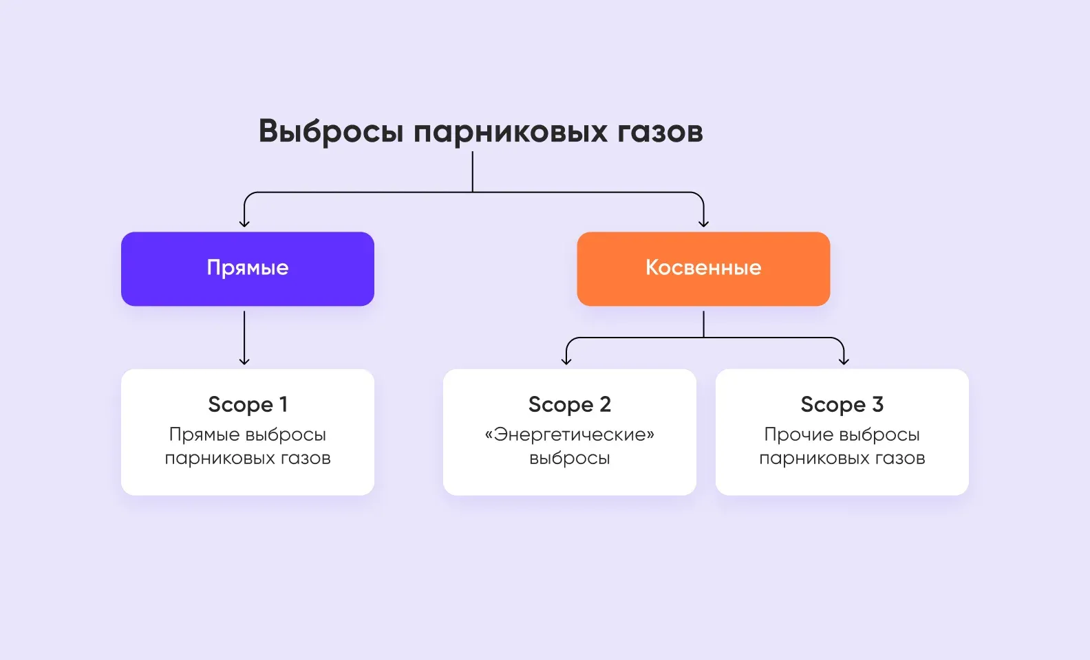 Схема выбросов парниковых газов: прямые (Scope 1) и косвенные — энергетические (Scope 2) и прочие (Scope 3)