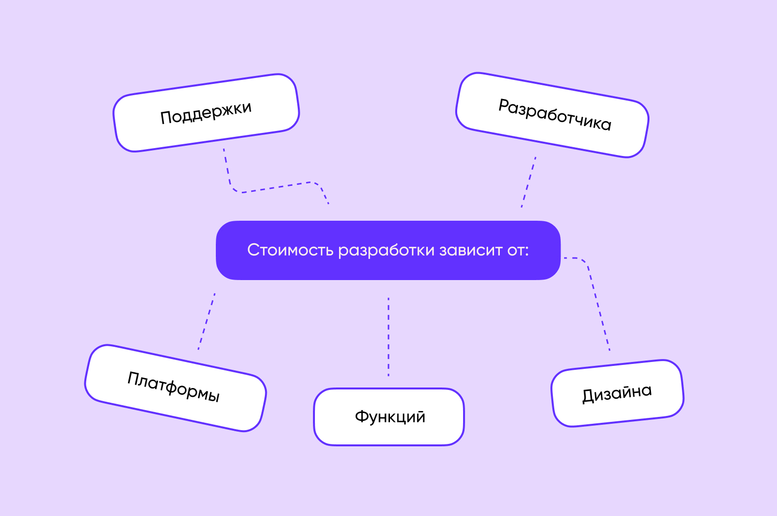 Факторы от которых зависит стоимость разработки.