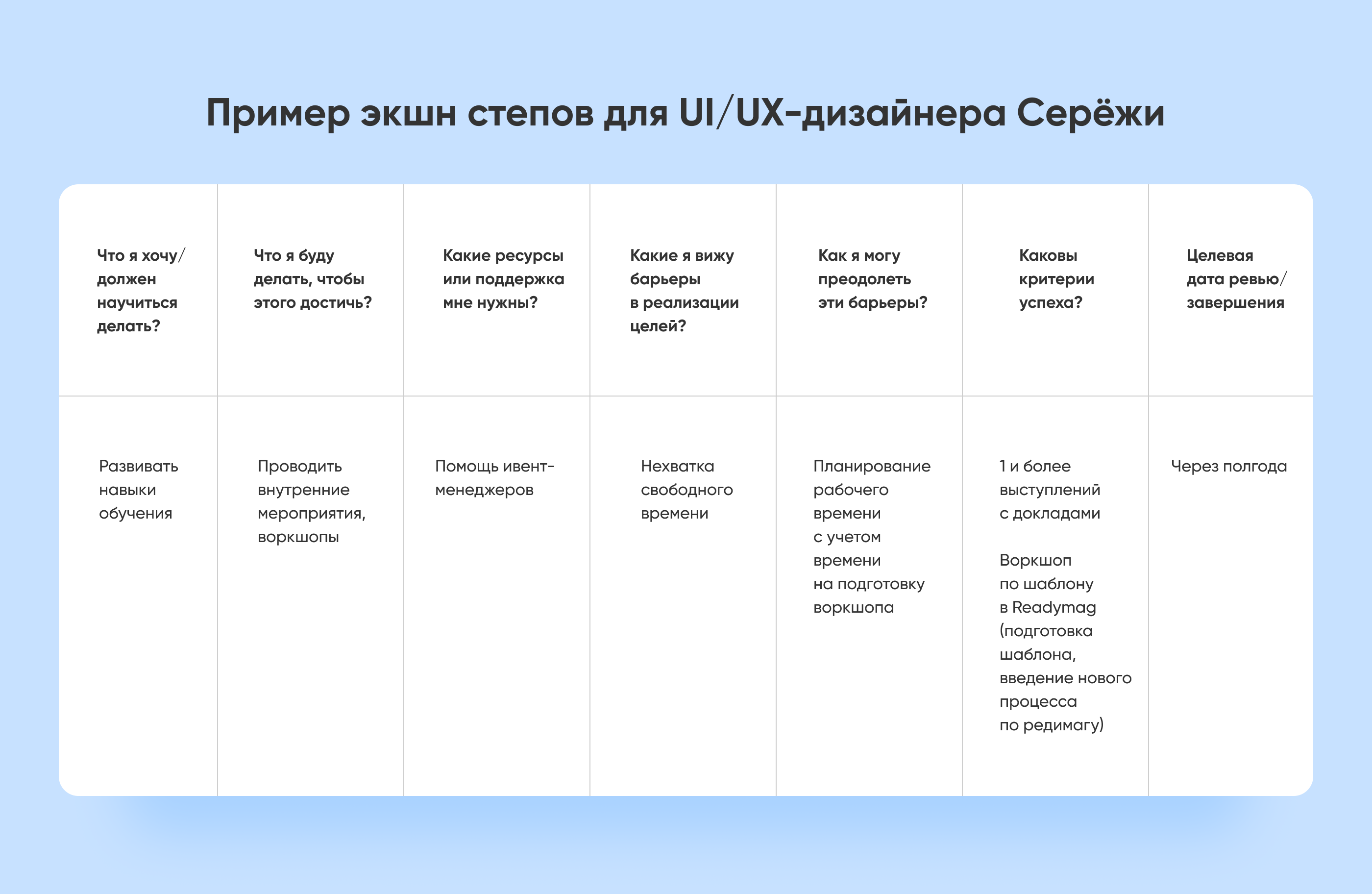 Таблица экшн степов дизайнера: цель, шаги, ресурсы, барьеры, критерии успеха и дата ревью