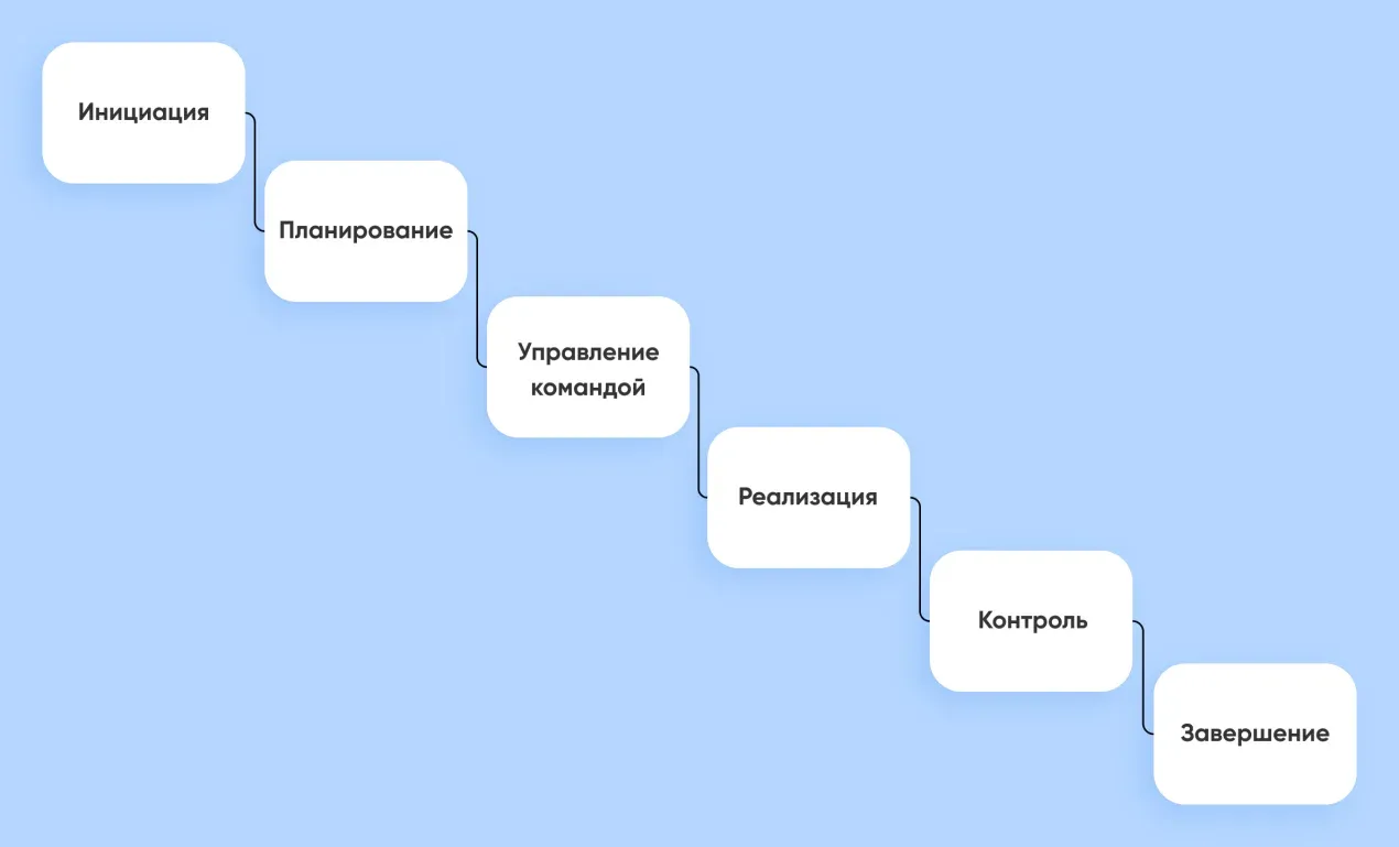 процессы проектного менеджмента