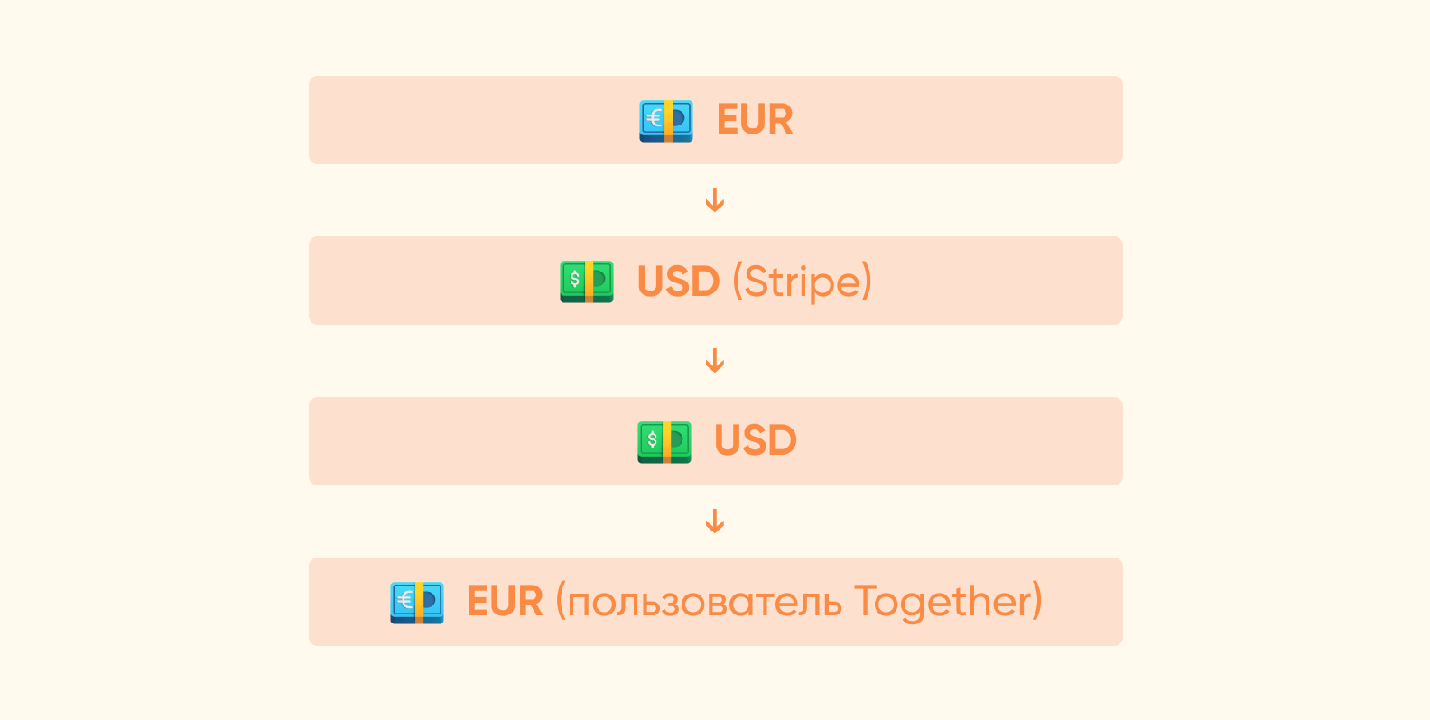 Двойная конвертация