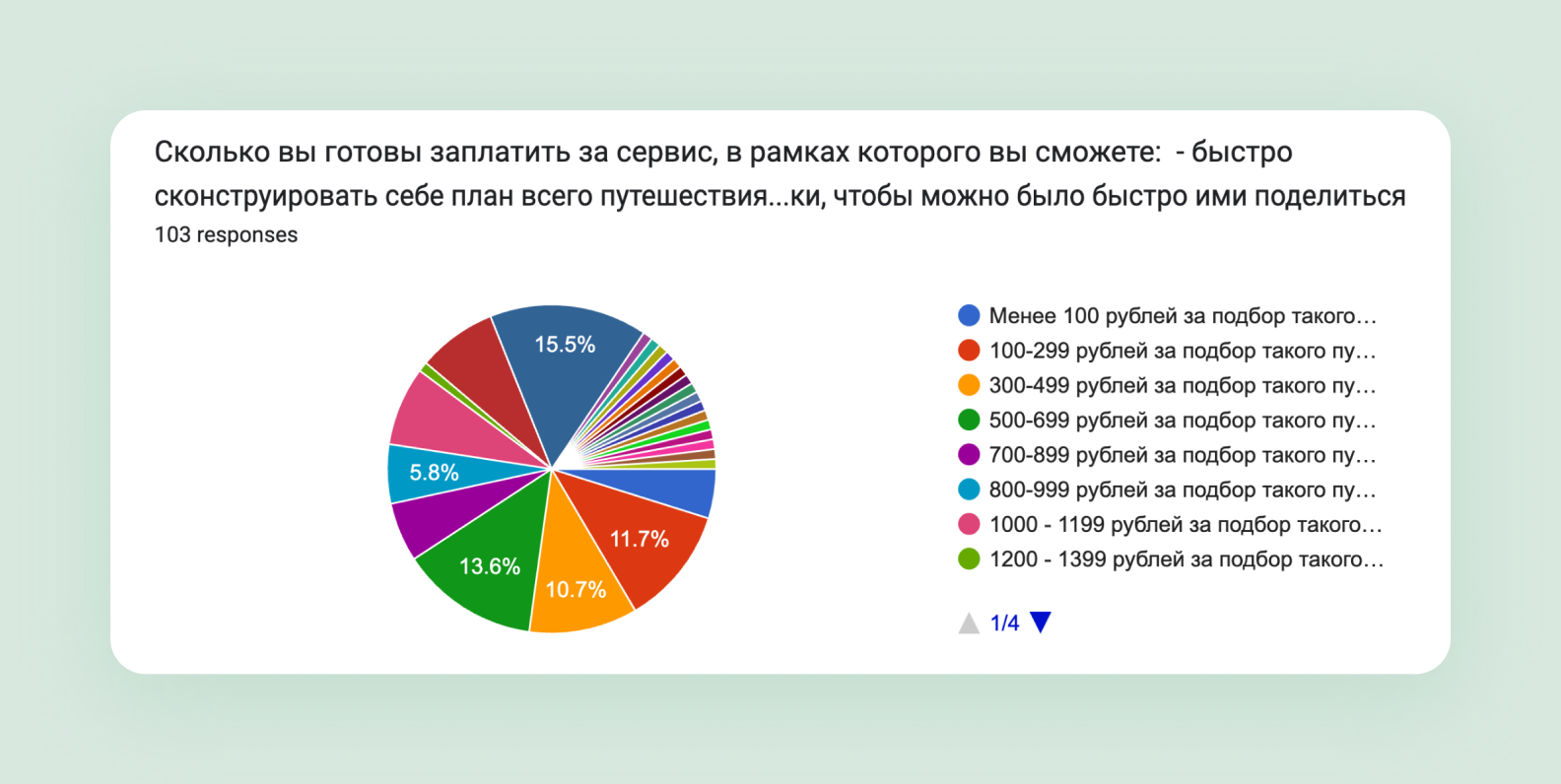 график бизнес-анализа, проведенного командой Purrweb для проекта Journey Verse