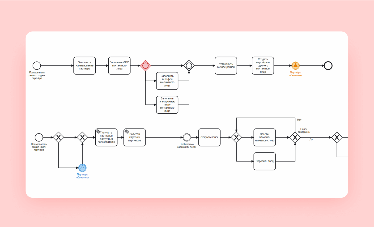 BPMN-диаграмма одного из проектов