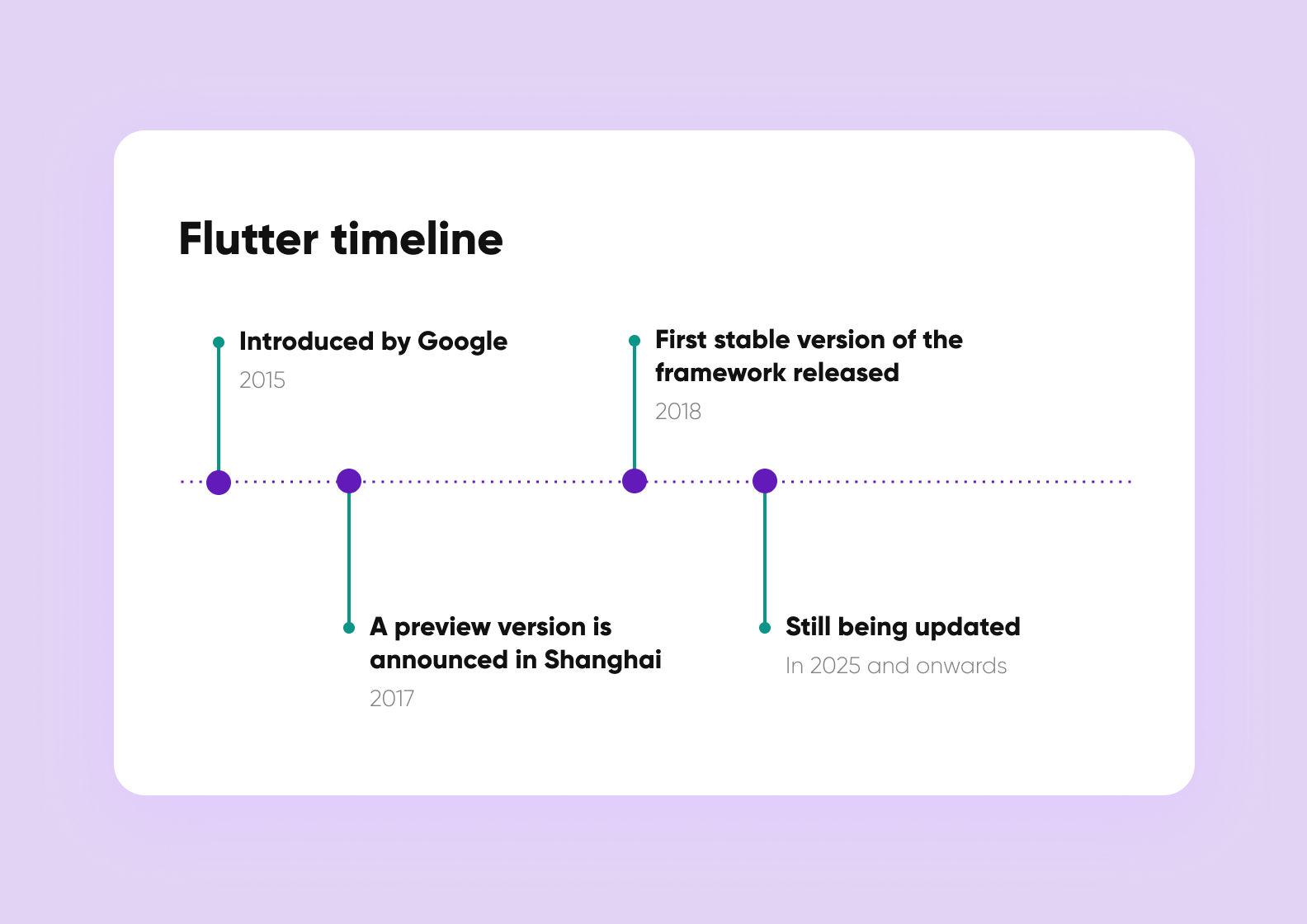 Flutter timeline