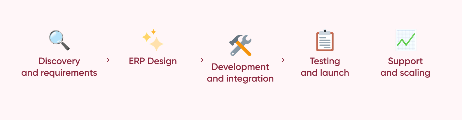 Infographic showing the main stages of ERP development