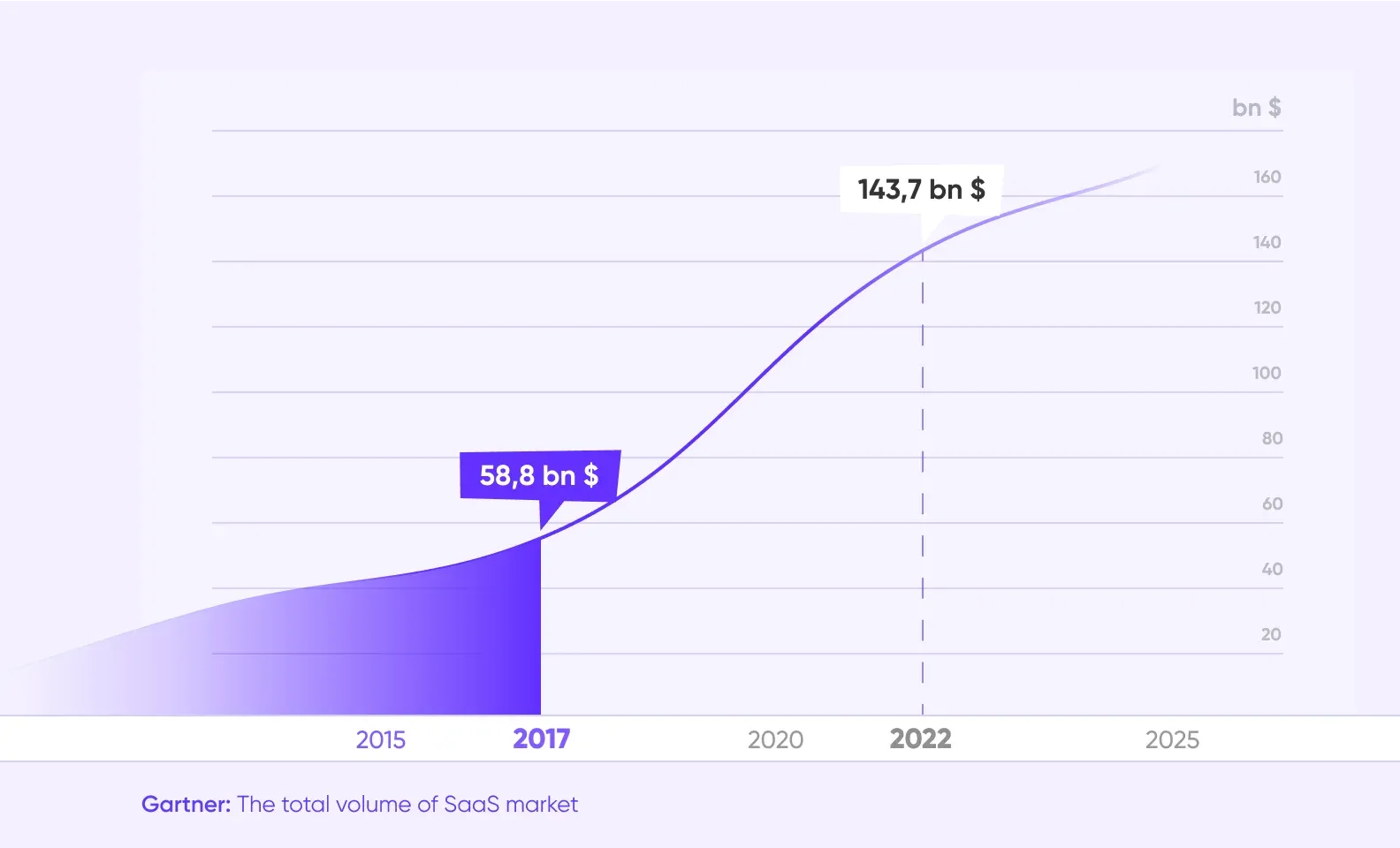 Line chart of global SaaS market growth: 58.8 bn $ in 2017 rising to 143.7 bn $ by 2022 (Gartner)