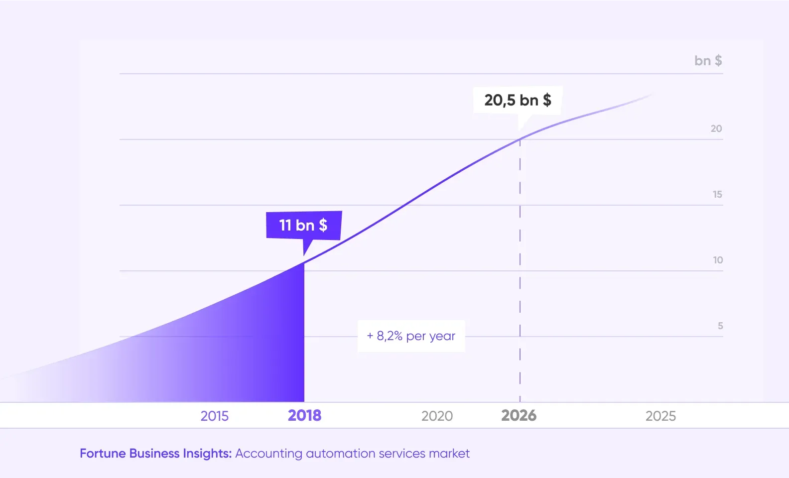 Line chart of accounting automation market: 11 bn $ in 2018 to 20.5 bn $ by 2026, +8.2% per year