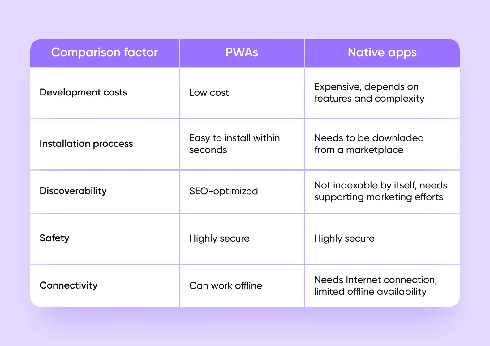 Comparison table of PWAs vs native apps by cost, installation, discoverability, safety and connectivity