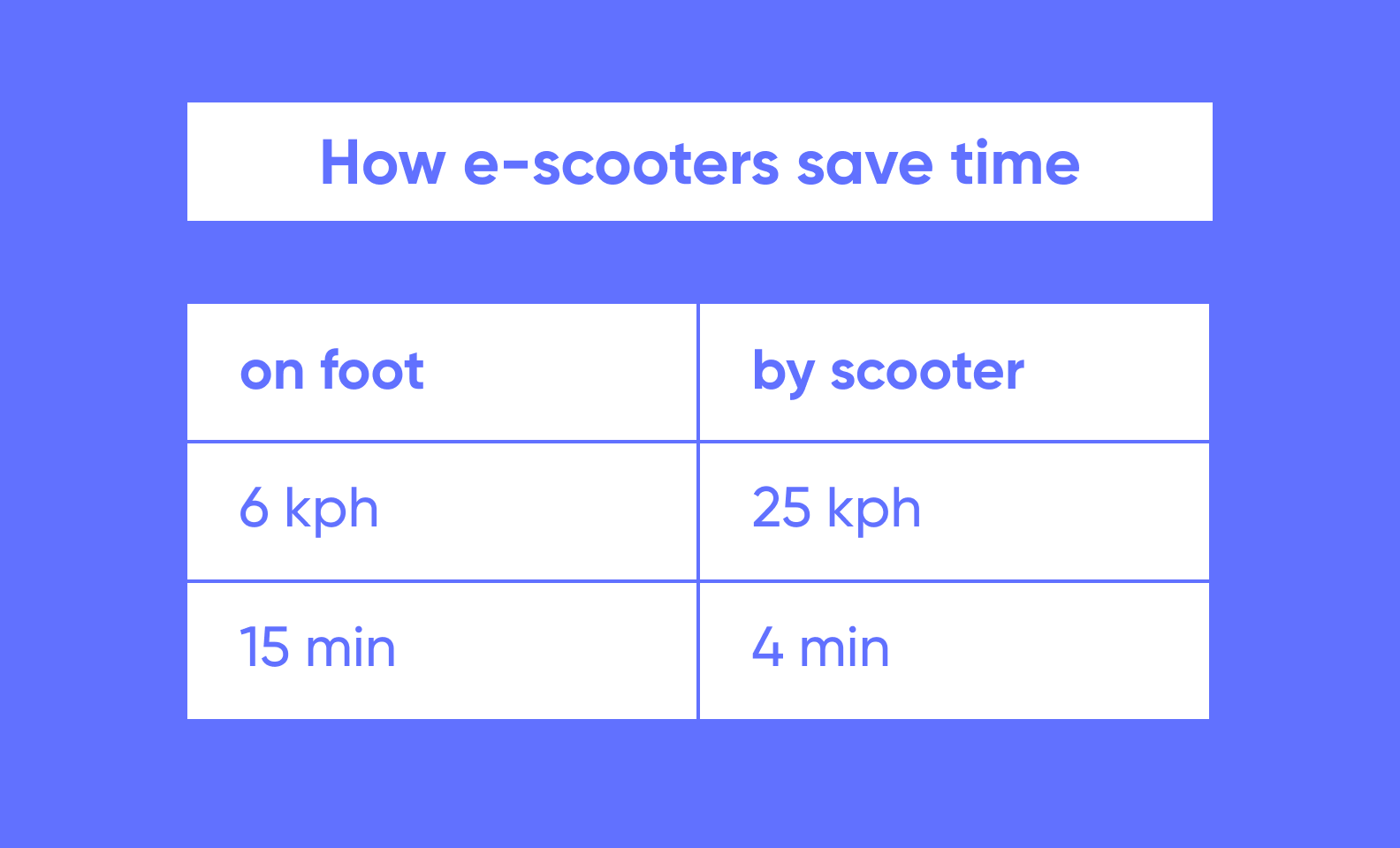 Time on foot vs. time by scooter
