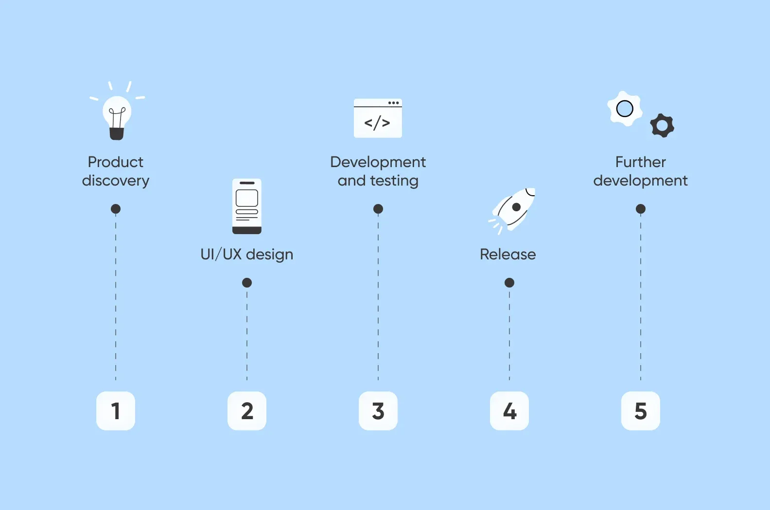 MVP development in five steps: product discovery, UI/UX design, development and testing, release, further work