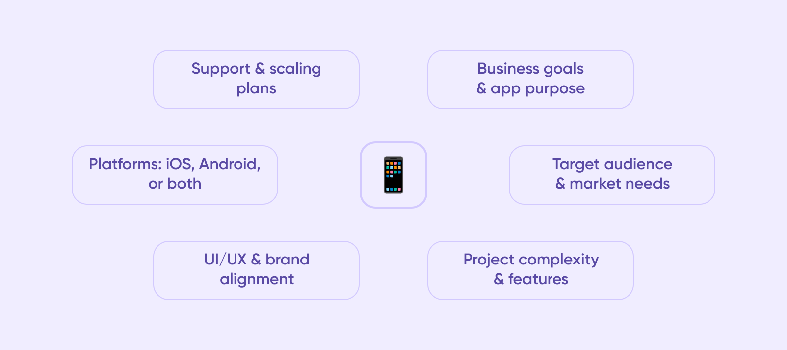 Diagram showing six factors that impact native app development costs