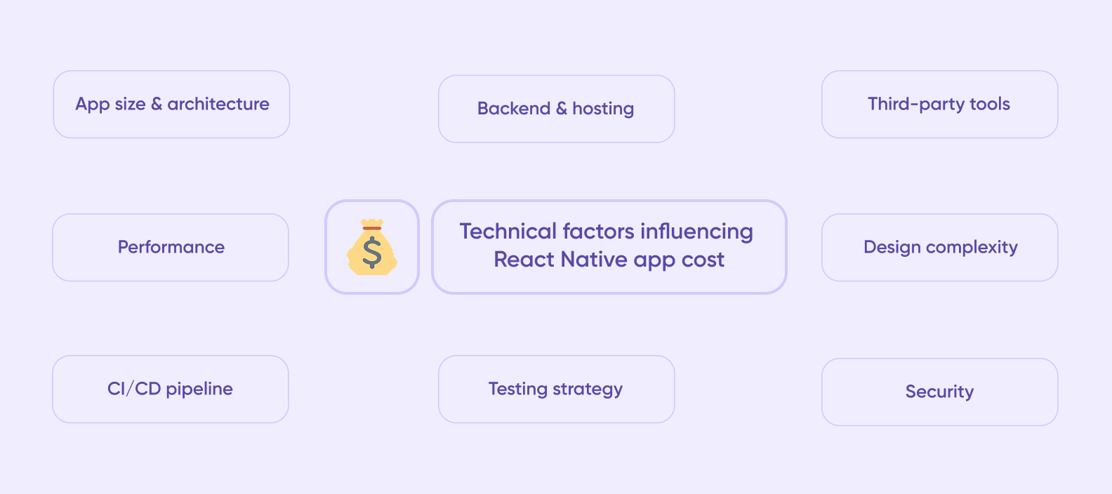 Circular chart showing 8 key factors affecting React Native app cost