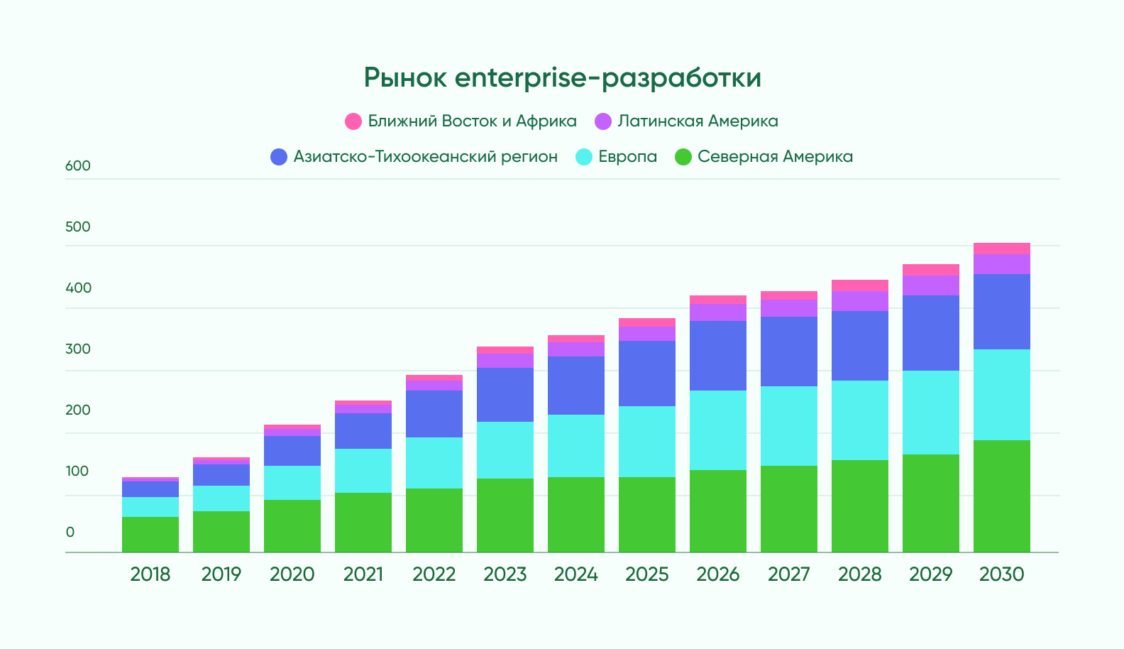 Рост рынка enterprise-разработки 2018-2030