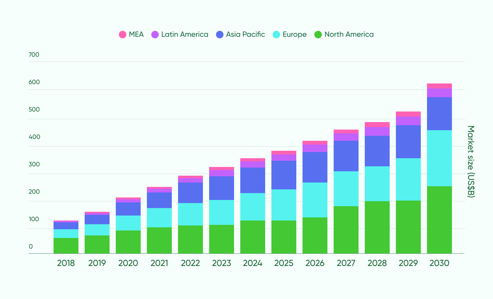 Latest trends in mobile app development