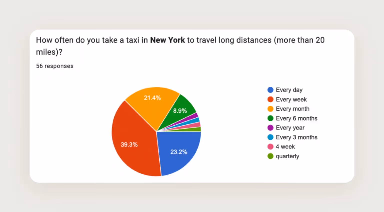 Diagram demonstrating a number of respondents taking a taxi in New York