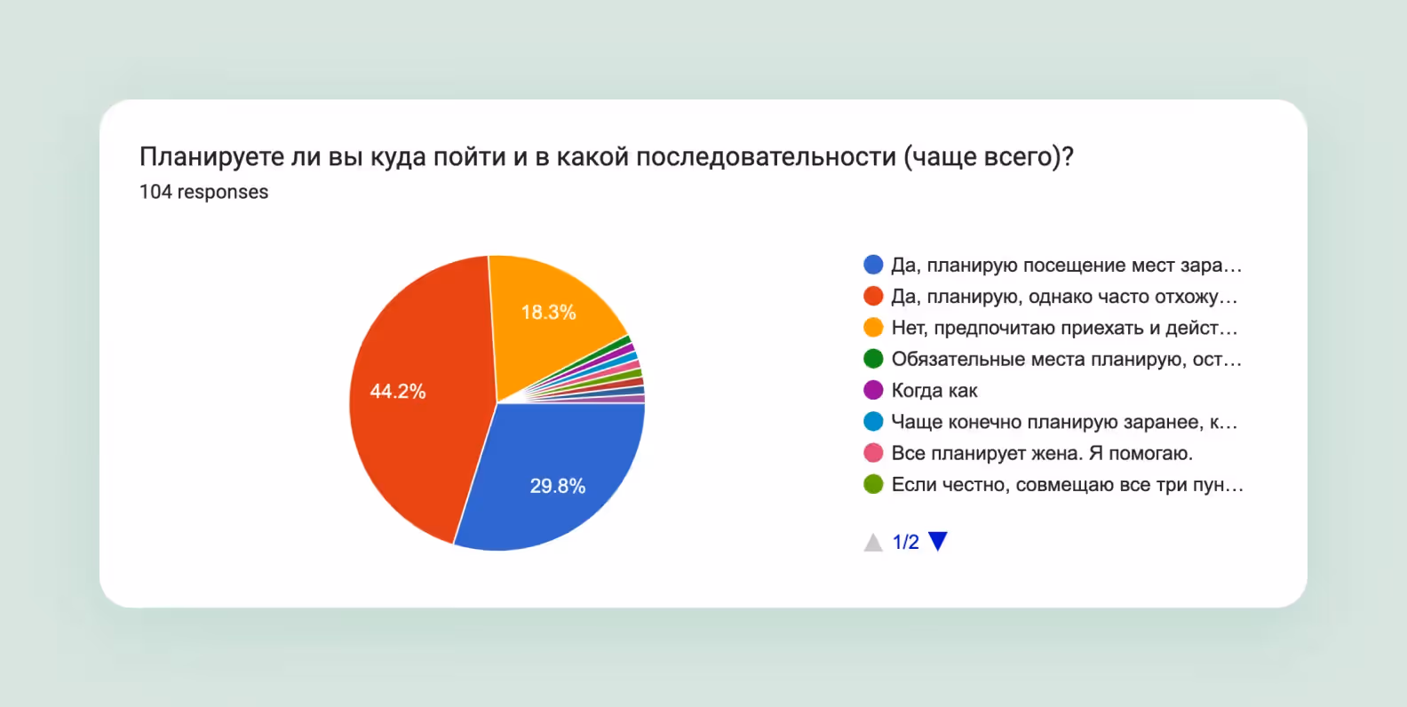 График с результатами опроса аудитории
