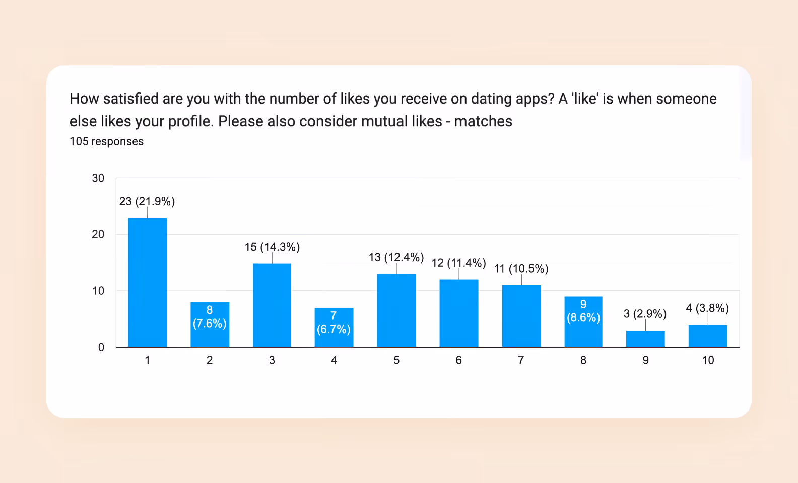 Survey results