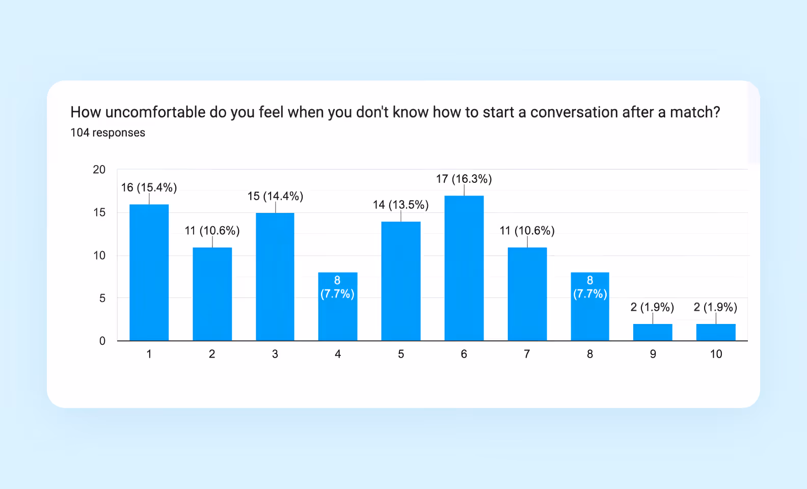 Survey results