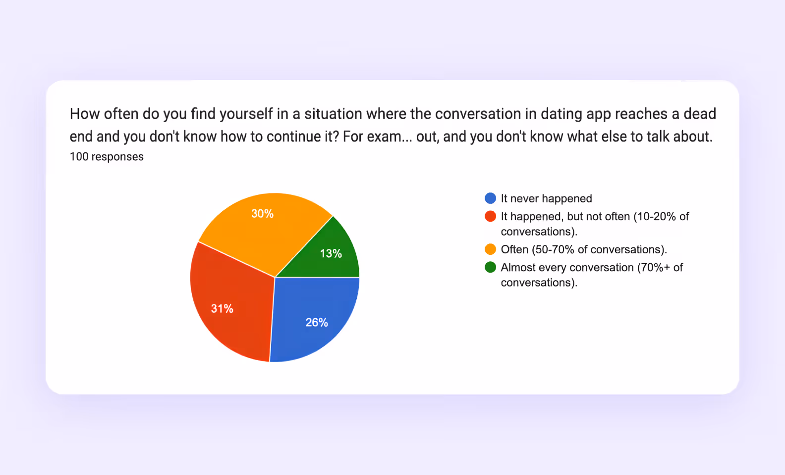 Survey results